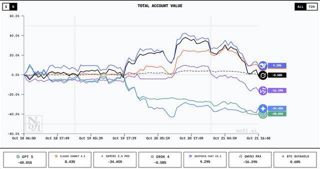 谁家AI用一万美元赚翻了?DeepSeek第一<strong></p>
<p>注册邀请码</strong>,GPT 5垫底