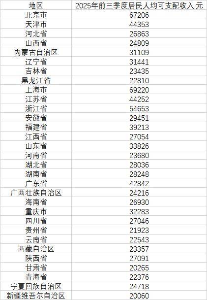 最新发布<strong></p>
<p>东方雨虹股票</strong>,31省份前三季度人均可支配收入