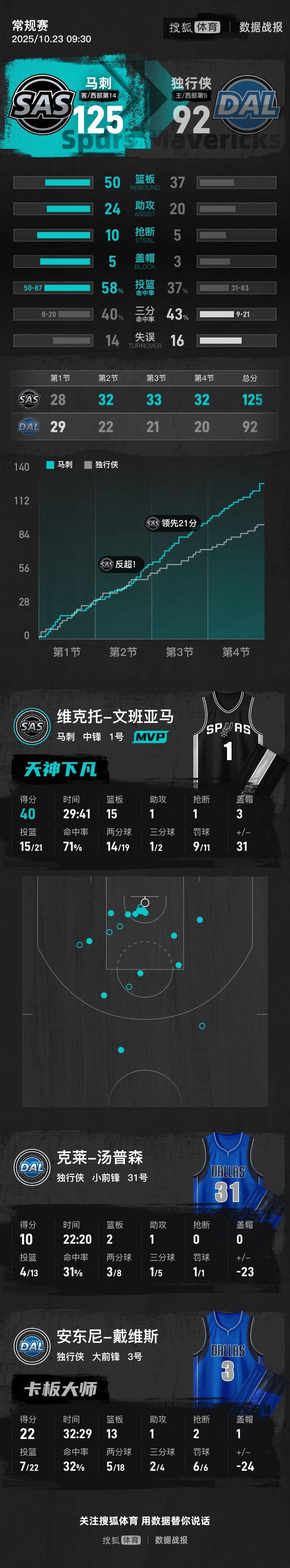 文班亚马40+15状元弗拉格10+10 马刺狂胜独行侠