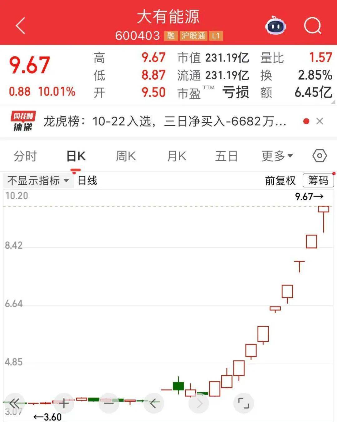 5分钟封涨停!人气龙头股<strong></p>
<p>股票在线看盘</strong>,10天9板