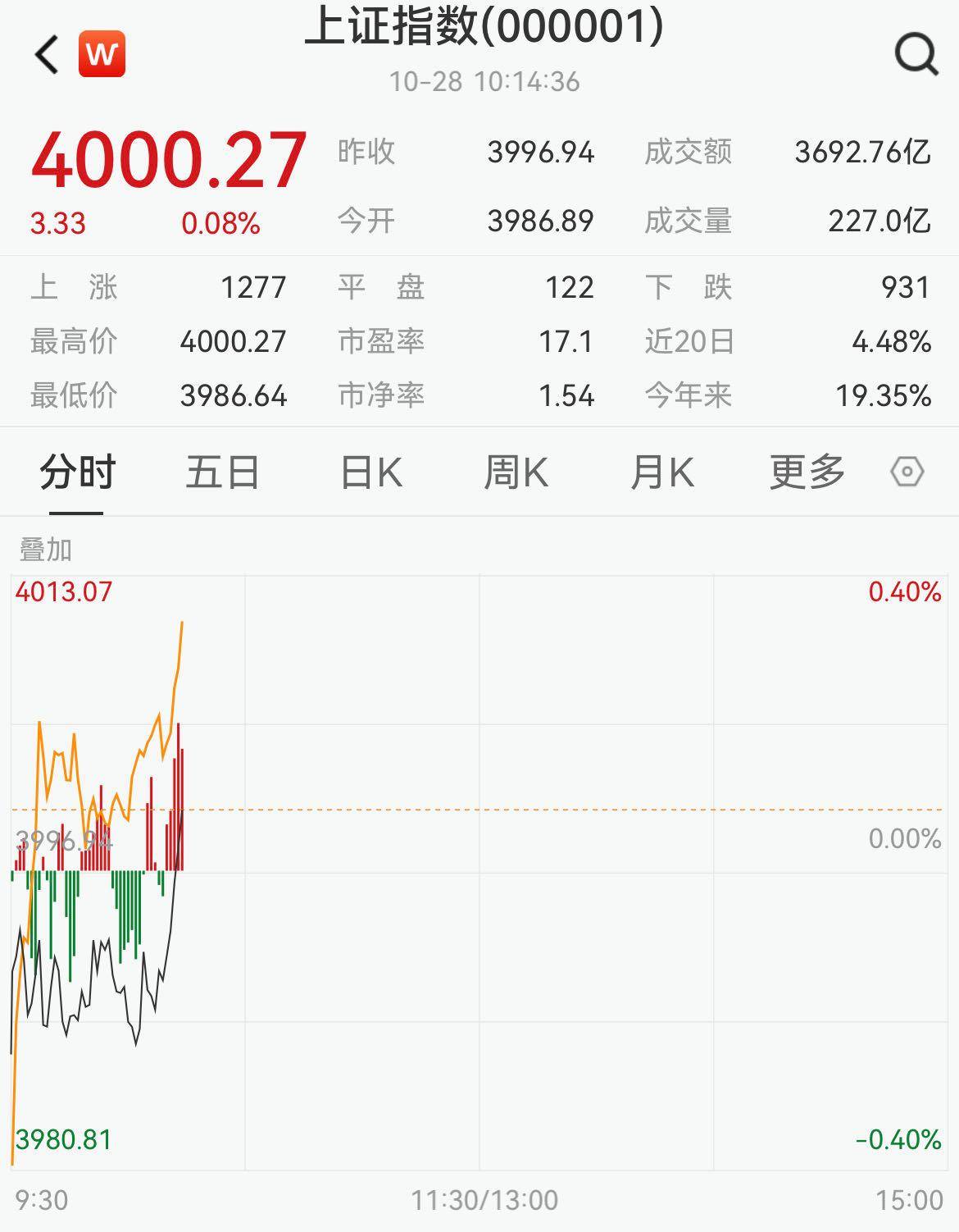 时隔十年<strong></p>
<p>同仁堂股票</strong>,沪指重返4000点 专家:慢牛刚刚开始