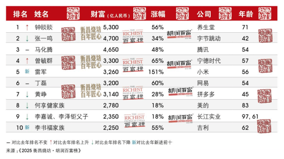 河南首富还是他<strong></p>
<p>恒生电子股票</strong>!最新胡润百富榜发布 | 极刻