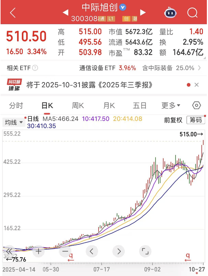 300308<strong></p>
<p>恒生电子股票</strong>,新突破!这一领域传来大消息,机构预测这些股业绩有望持续增长