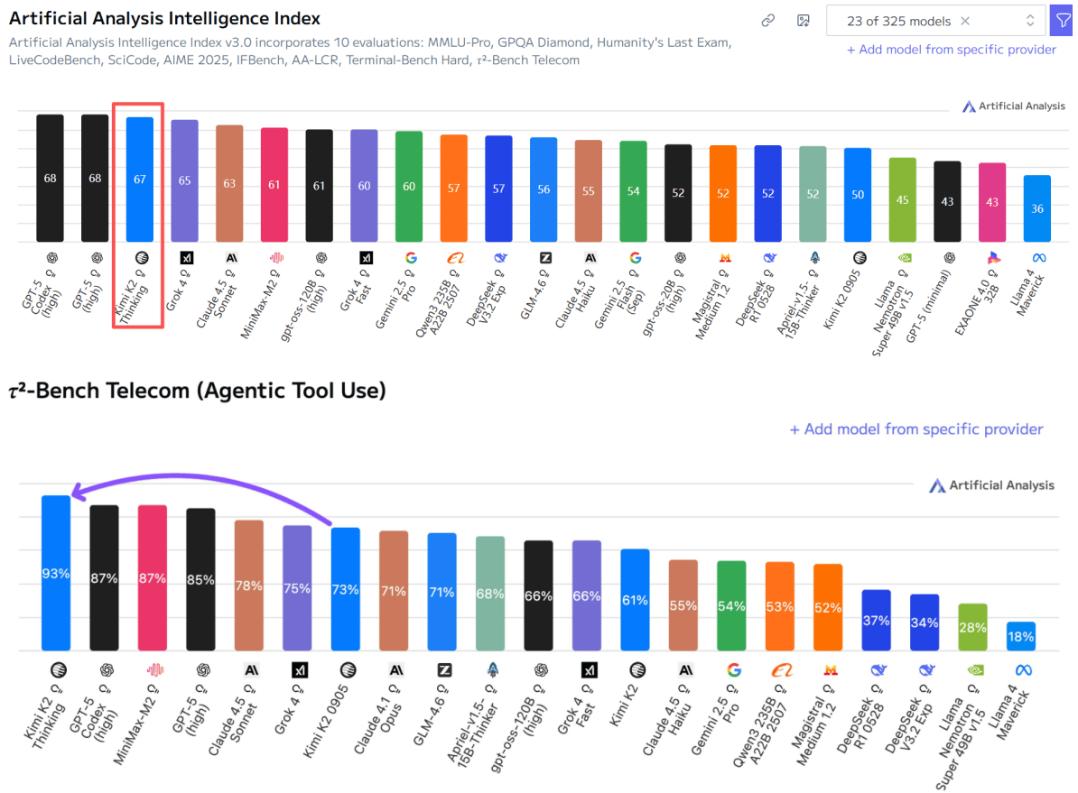 460万美元训练！月之暗面万亿参数模型登顶开源榜首<strong></p>
<p>锦龙股份股票</strong>，国产模型的又一个DeepSeek时刻