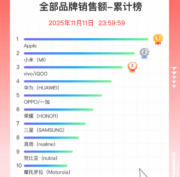 双11手机战报出炉:小米斩获国产销量冠军<strong></p>
<p>兴业银行股票</strong>,苹果仍占主导