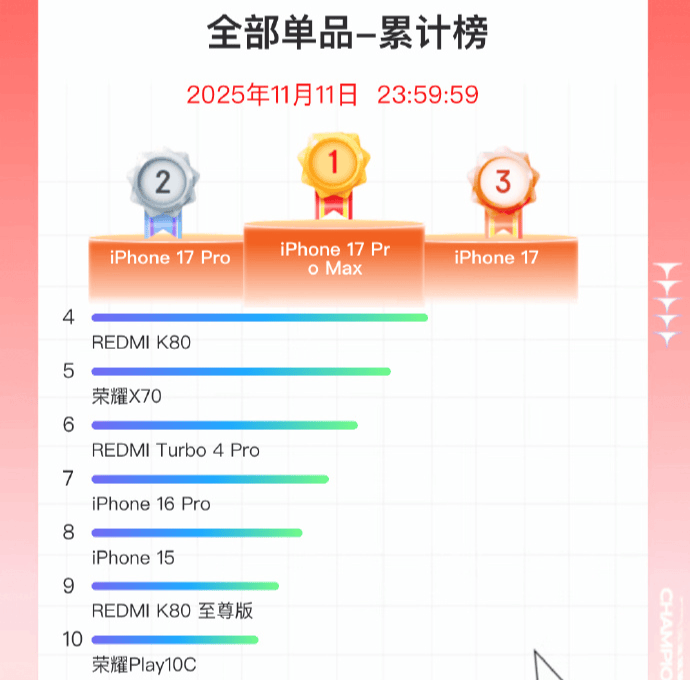 双11手机战报出炉:小米斩获国产销量冠军<strong></p>
<p>兴业银行股票</strong>,苹果仍占主导