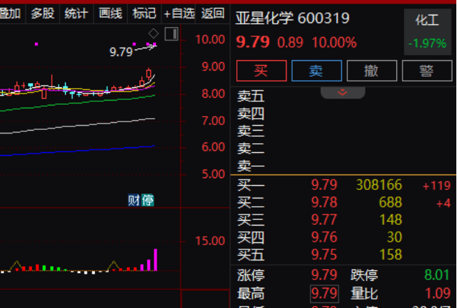 逾30万手大单封涨停!600319<strong></p>
<p>山东黄金股票</strong>,重大资产重组预案出炉