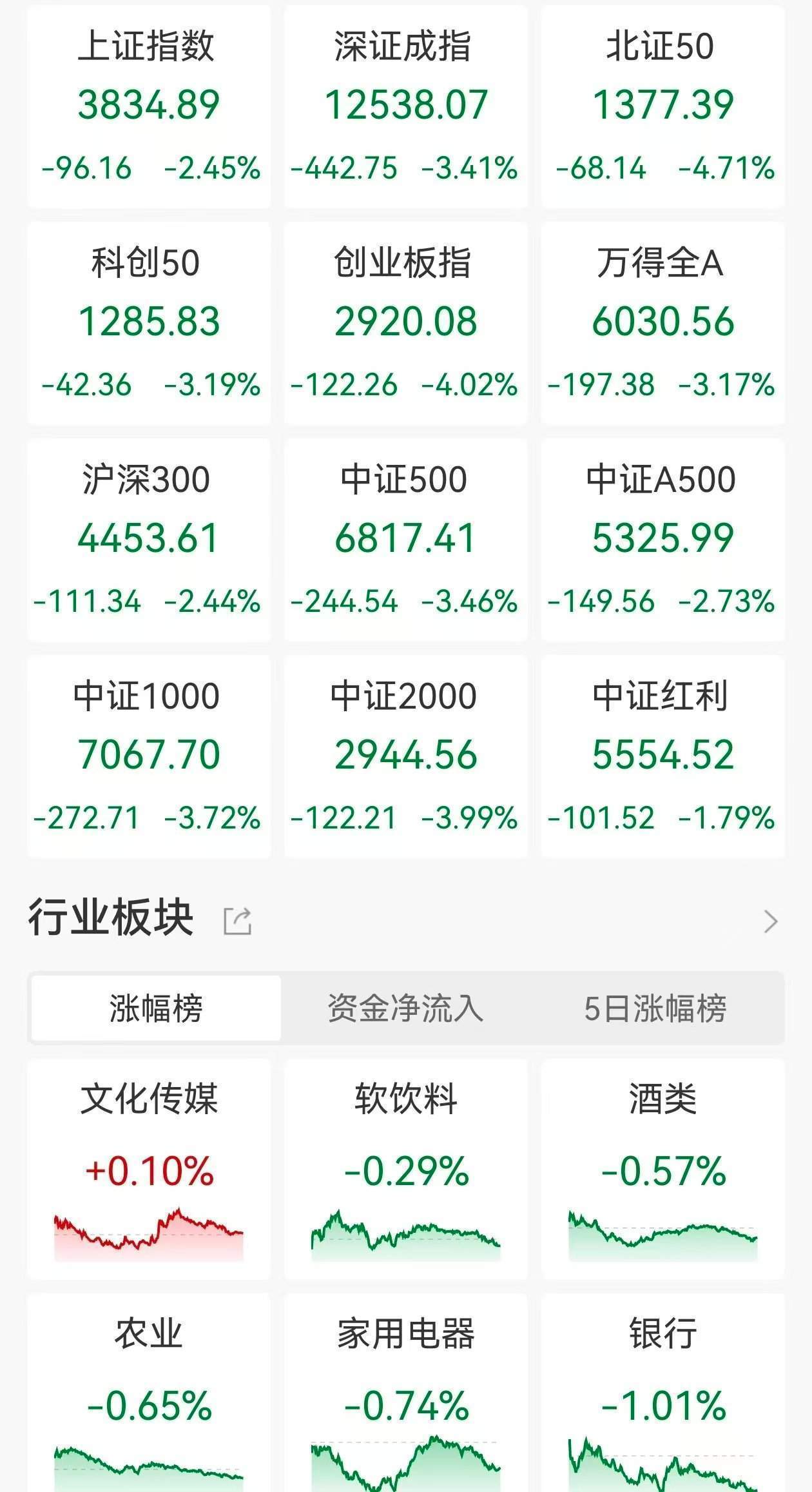 A股收评:指数放量大跌!沪指跌2.45%<strong></p>
<p>高新兴股票</strong>,创指、北证50跌逾4%,锂矿、锂电股跌停潮,江龙船艇涨超14%!近5100股下跌成交1.98万亿放量2610亿
