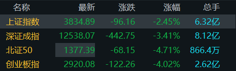 超百股跌停!创业板指跌逾4%<strong></p>
<p>高新兴股票</strong>,中船系逆势上涨