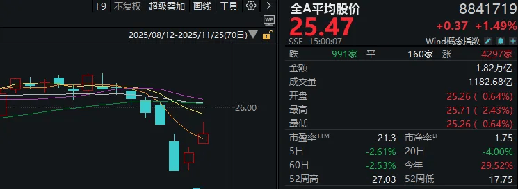 连续两日反弹后<strong></p>
<p>中国电信股票</strong>，A股到了哪一步？明天，注意这个变化
