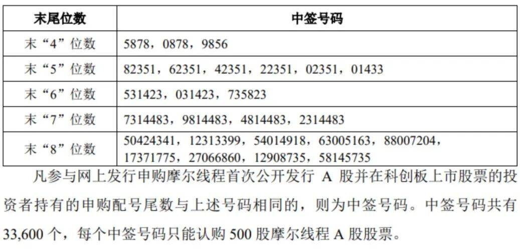 “中国版英伟达”<strong></p>
<p>格林美股票</strong>,中签号公布!