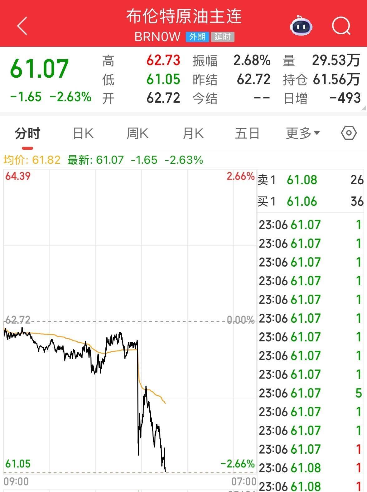 英伟达大跌<strong></p>
<p>格林美股票</strong>,市值蒸发超2万亿元!发生了什么?布油、美油跌超2%