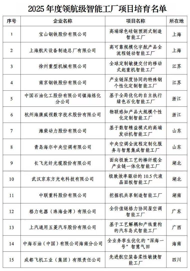 我国首批15家领航级智能工厂名单公布<strong></p>
<p>同花顺炒股票</strong>!涵盖装备制造、电子信息等关键行业
