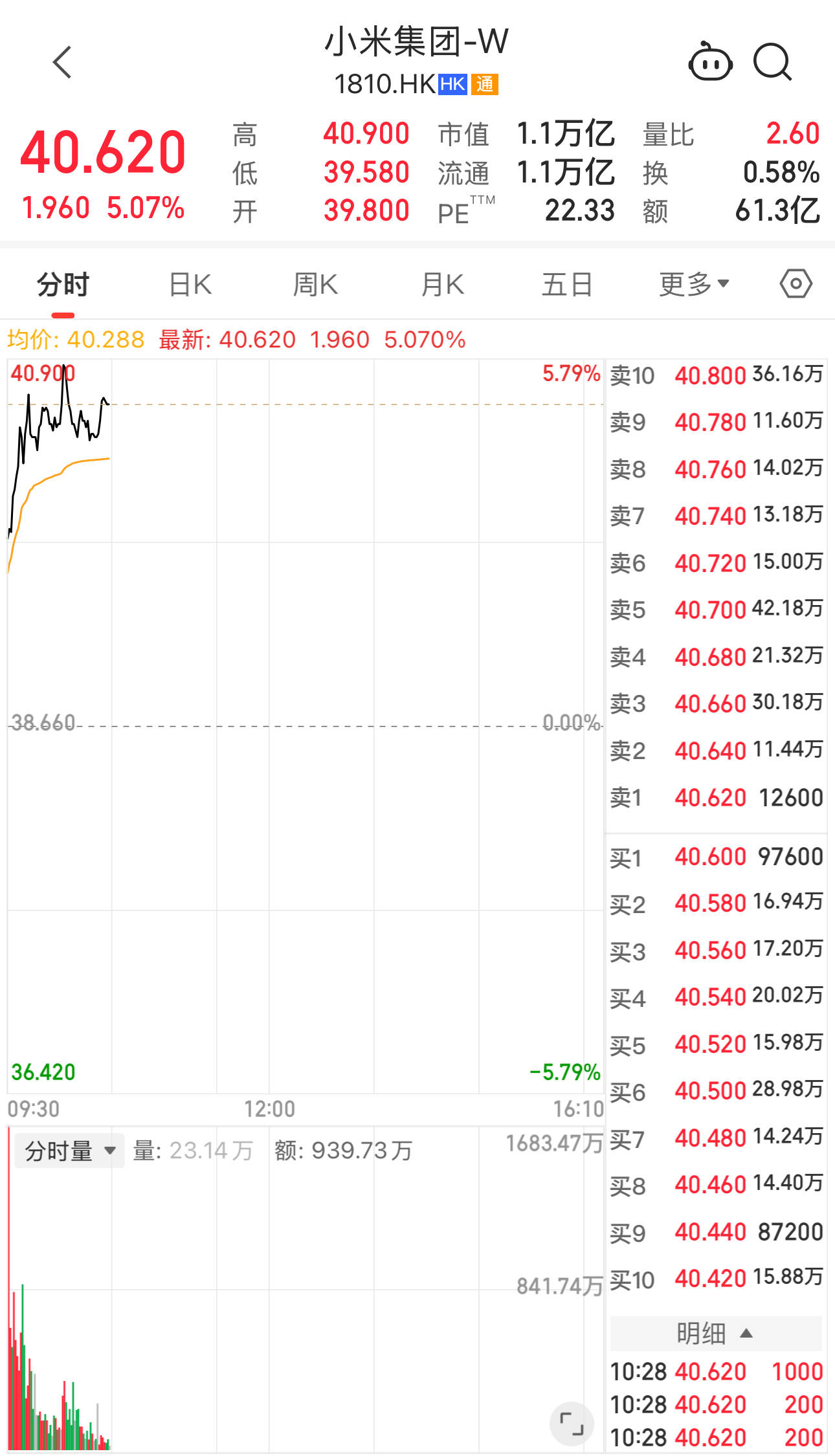 雷军宣布1亿港元增持后<strong></p>
<p>同花顺炒股票</strong>，小米港股美股迎来上涨