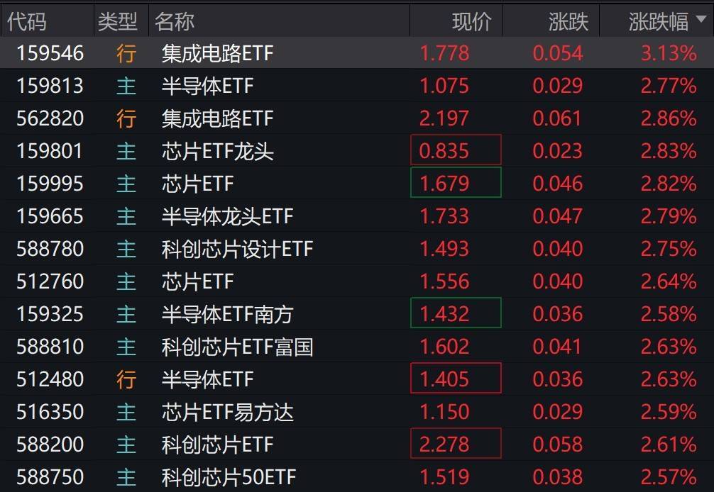 半导体芯片概念股早盘大涨<strong></p>
<p>同花顺炒股票</strong>,集成电路、半导体芯片等相关ETF涨超2%