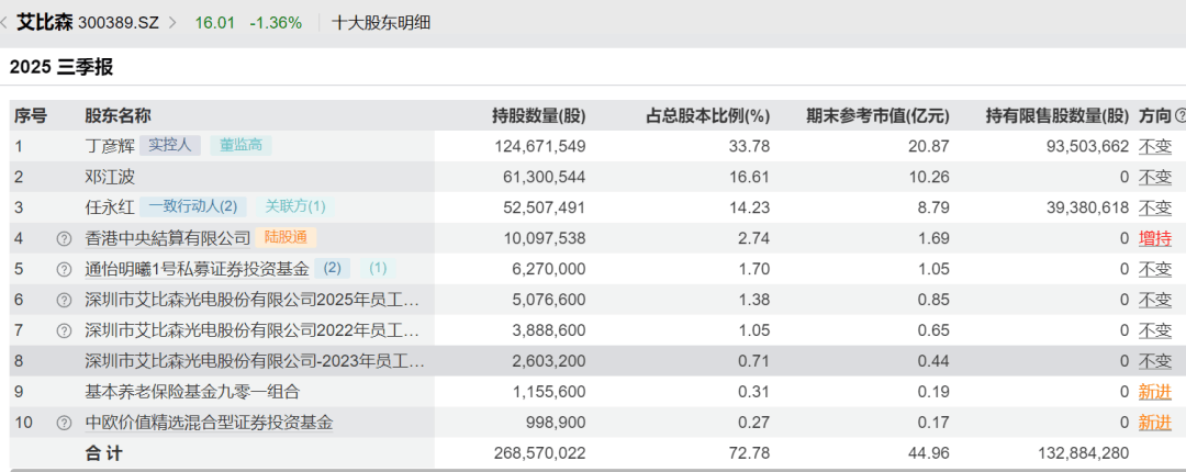 52岁董事长投票反对自己连任:不满意薪酬<strong></p>
<p>舍得股票</strong>!