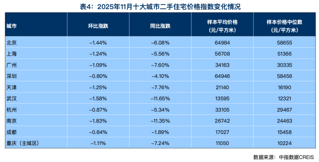 前11个月<strong></p>
<p>上工申贝股票</strong>,4个一线城市二手房大卖,创4年新高