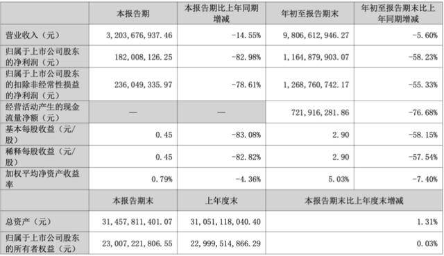 三季度净利暴跌83%后<strong></p>
<p>三六零股票</strong>,“东北药茅”长春高新靠第七次融资续命?