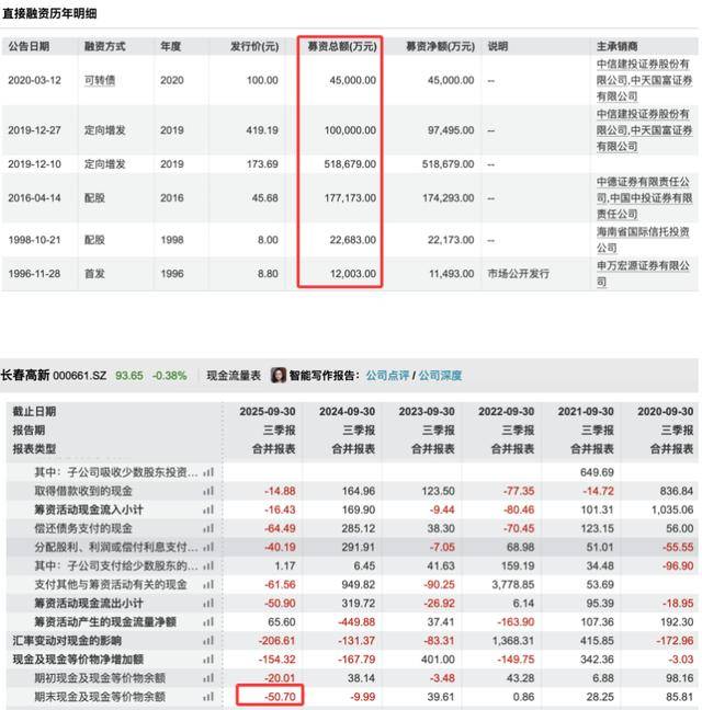 三季度净利暴跌83%后<strong></p>
<p>三六零股票</strong>,“东北药茅”长春高新靠第七次融资续命?