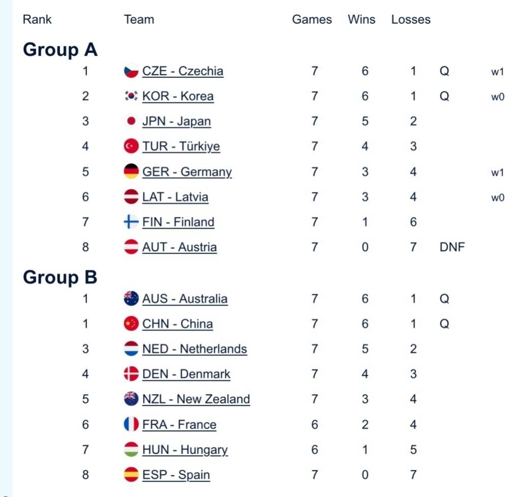 中国混双冰壶小组第二出线<strong></p>
<p>四川九洲股票</strong>,需连赢两场附加赛才能晋级冬奥会