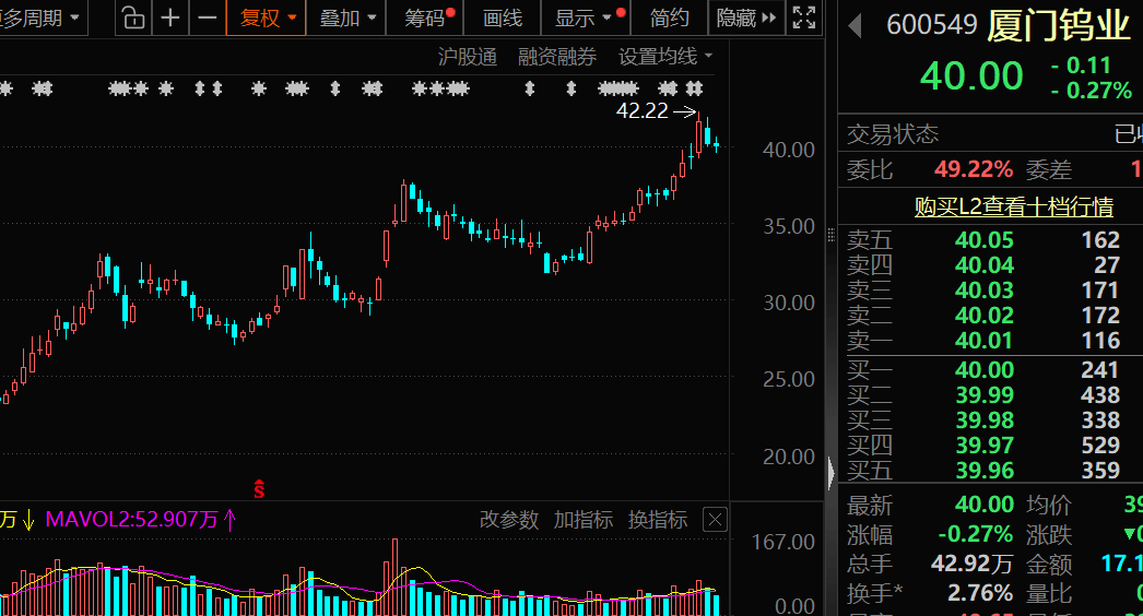 价格暴涨28.8万元/吨<strong></p>
<p>阿里股票</strong>，600549，历史新高！