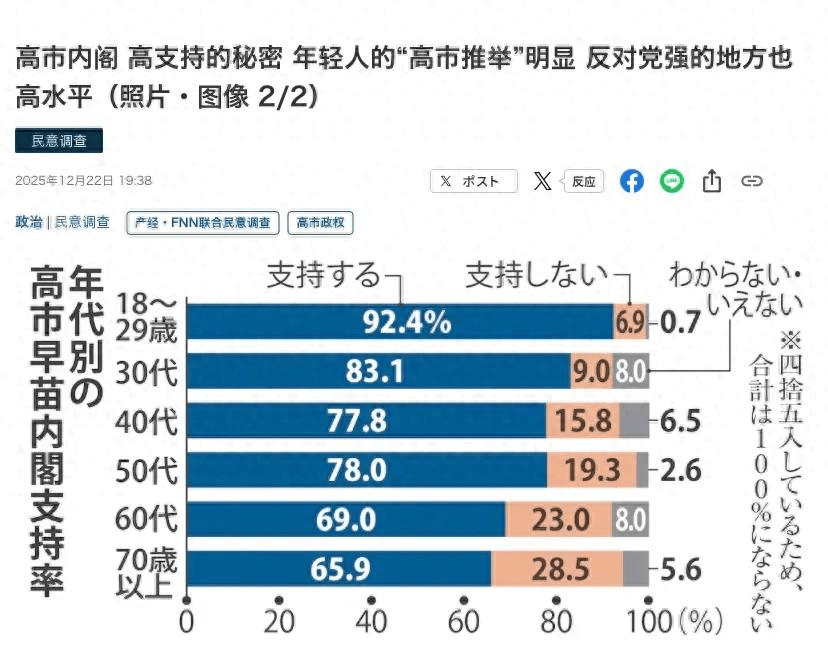 超 90% 日本青年力挺高市早苗！不在乎中日争端<strong></p>
<p>芯片股票</strong>，只关心生活