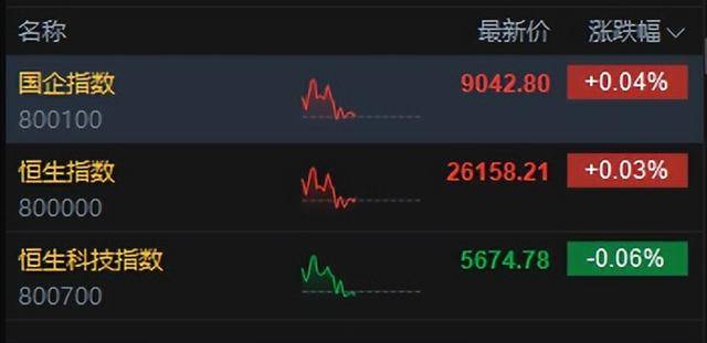 港股午评：恒指涨0.02%科指跌0.06%！光伏走弱商业航天强势<strong></p>
<p>有研新材股票</strong>，MINIMAX首日涨78%，协鑫科技跌8%，山东黄金涨6%