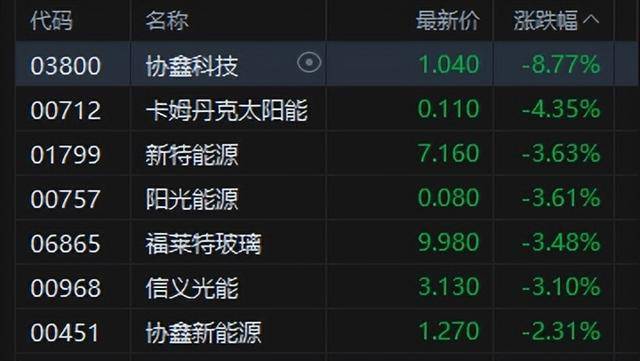 港股午评：恒指涨0.02%科指跌0.06%！光伏走弱商业航天强势<strong></p>
<p>有研新材股票</strong>，MINIMAX首日涨78%，协鑫科技跌8%，山东黄金涨6%