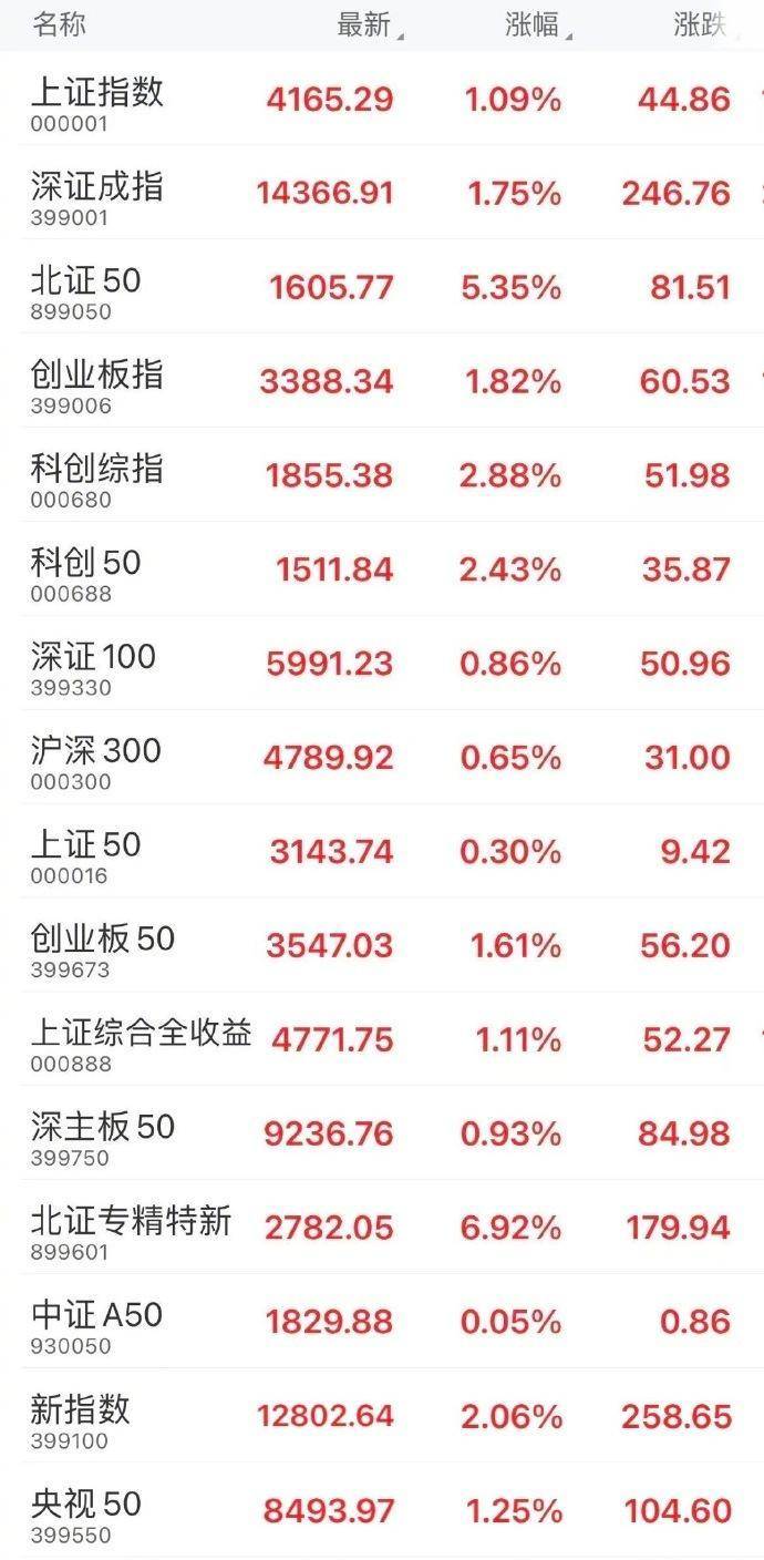 A股成交额超3.6万亿元<strong></p>
<p>中国中免股票</strong>，创历史新高