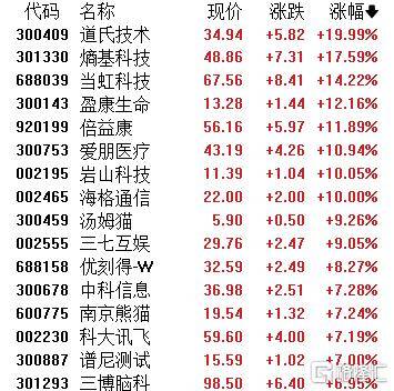 A股收评：沪指劲涨1.09%！AI应用、商业航天掀涨停潮<strong></p>
<p>中国中免股票</strong>，保险股下挫
