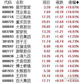 A股收评：沪指劲涨1.09%！AI应用、商业航天掀涨停潮<strong></p>
<p>中国中免股票</strong>，保险股下挫