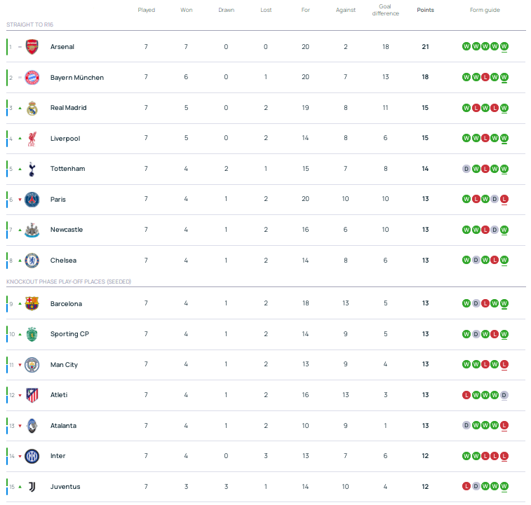 竟成英超之耻<strong></p>
<p>中国卫星股票</strong>！6队战欧冠5胜仅曼城输球 唯一前八之外