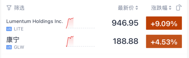 今夜<strong></p>
<p>葫芦娃股票</strong>，美股存储芯片、光通信暴涨！土耳其股市，暴跌熔断！