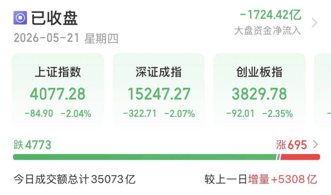 A股午后转跌，机构提醒：暂不宜激进加减仓
