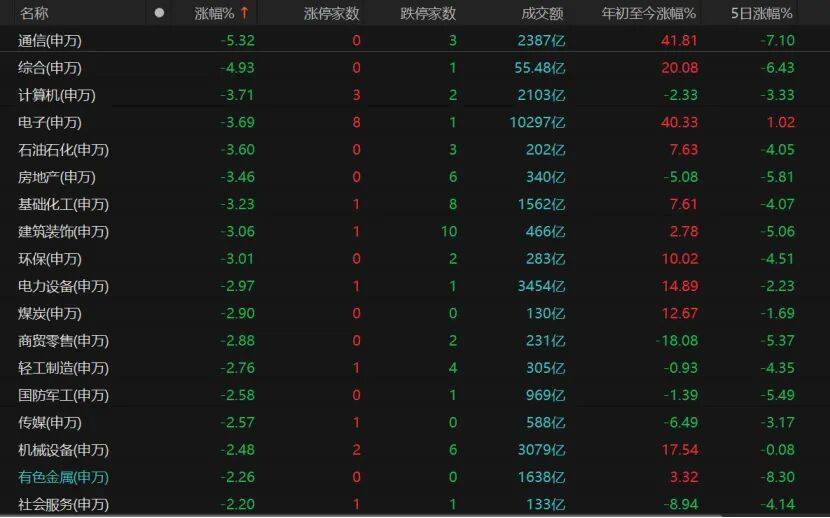 A股午后转跌<strong></p>
<p>葫芦娃股票</strong>，机构提醒：暂不宜激进加减仓