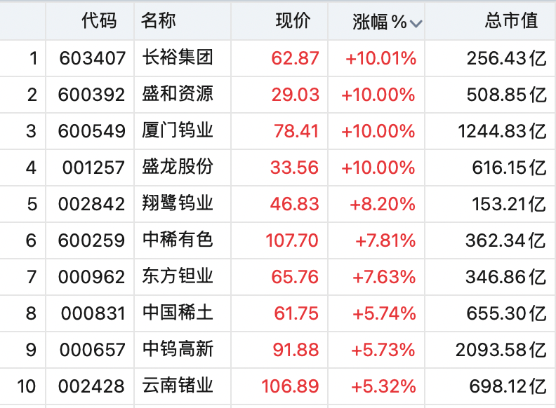 A股全线上涨！稀土股飙升<strong></p>
<p>福耀玻璃股票</strong>，600392，直线拉涨停