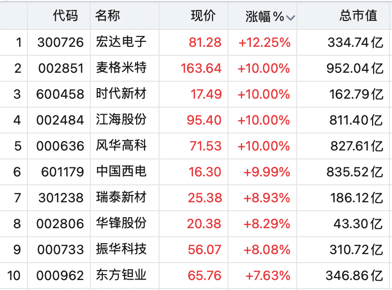 A股全线上涨！稀土股飙升<strong></p>
<p>福耀玻璃股票</strong>，600392，直线拉涨停