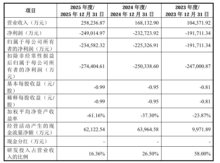 成立八年亏了100亿<strong></p>
<p>迈瑞医疗股票</strong>，粤芯半导体创业板IPO获通过！成创业板第二家未盈利过会企业
